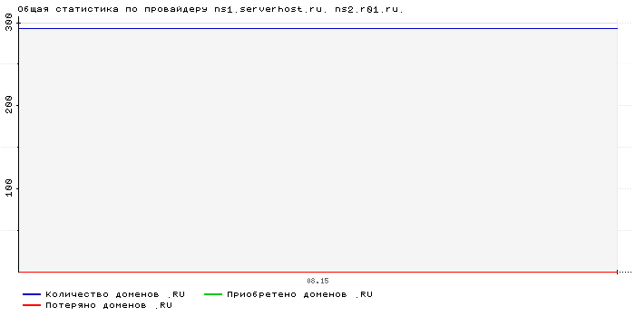 ���������� �� ���������� ns1.serverhost.ru. ns2.r01.ru.